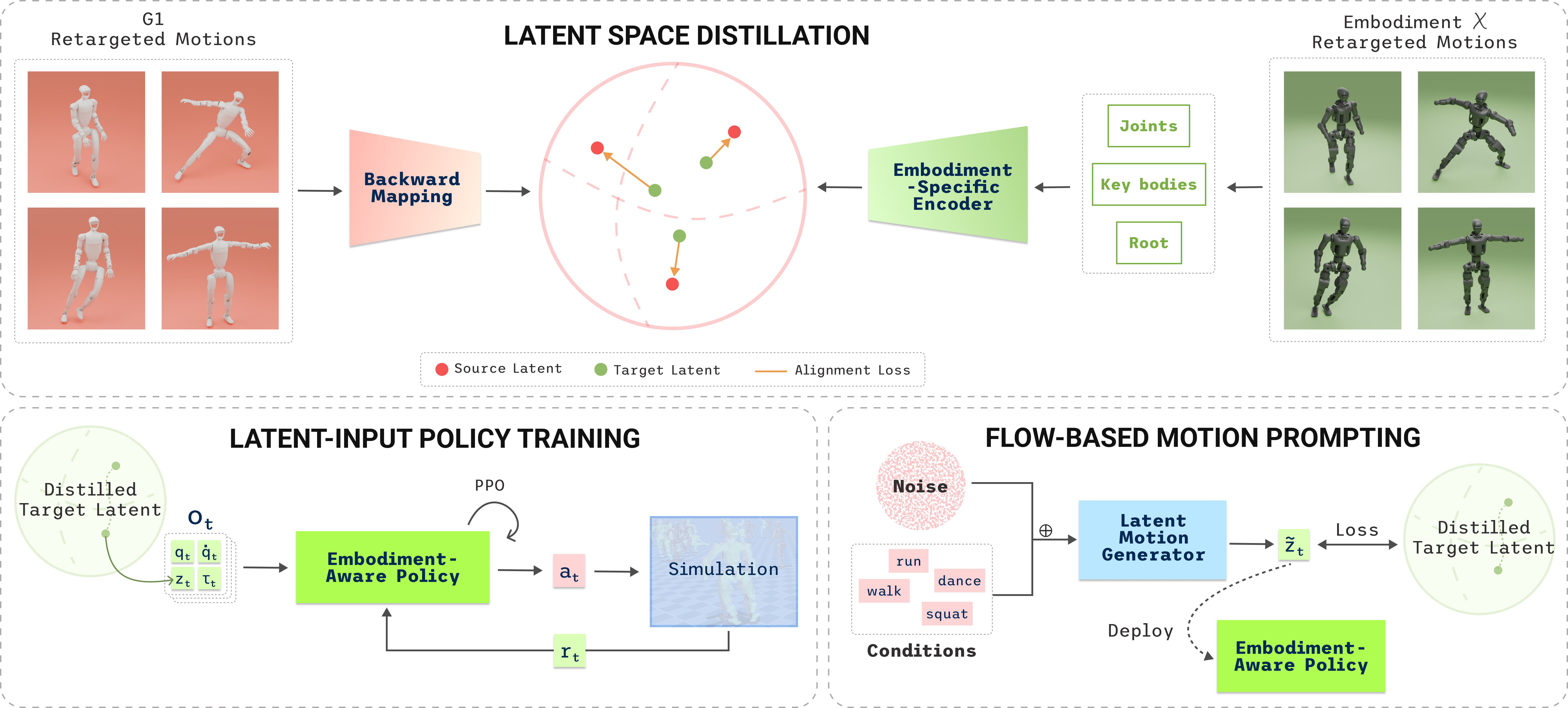 CrossBFM pipeline: latent space distillation, latent-input policy training, and flow-based motion prompting.