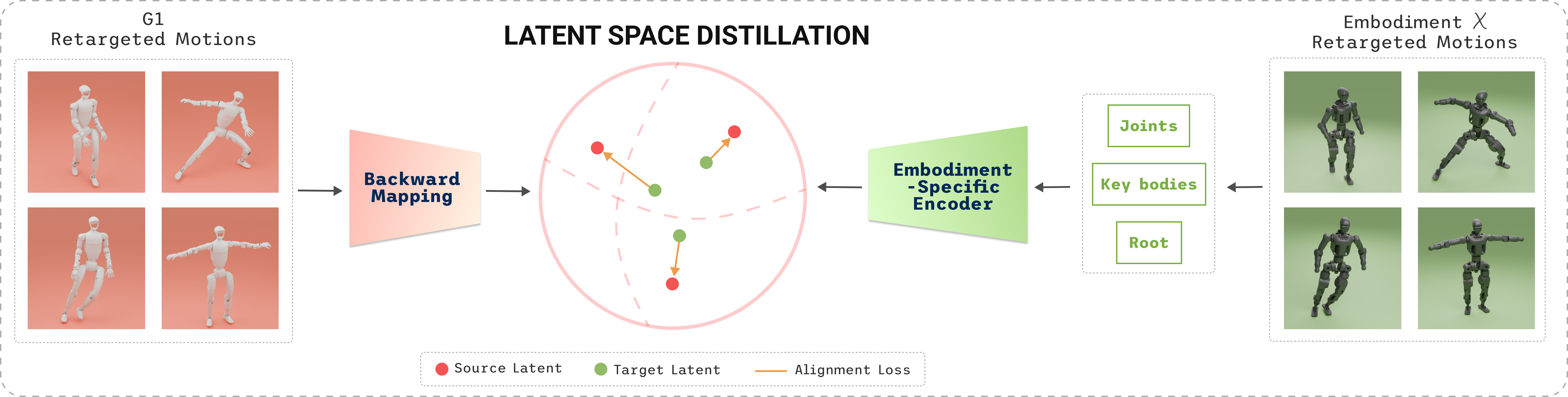 Latent space distillation: G1 retargeted motions pass through the frozen backward map into the source latent sphere, while the same motions retargeted to embodiment X pass through an embodiment-specific encoder reading joints, key bodies and root; an alignment loss ties each predicted latent to the source latent for the same frame.