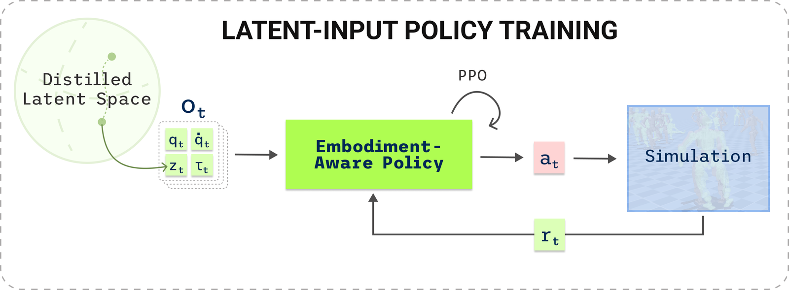 Latent-input policy training: a latent sampled from the distilled space is concatenated with proprioception and fed to an embodiment-aware policy, trained with PPO against a simulator that returns a reward.