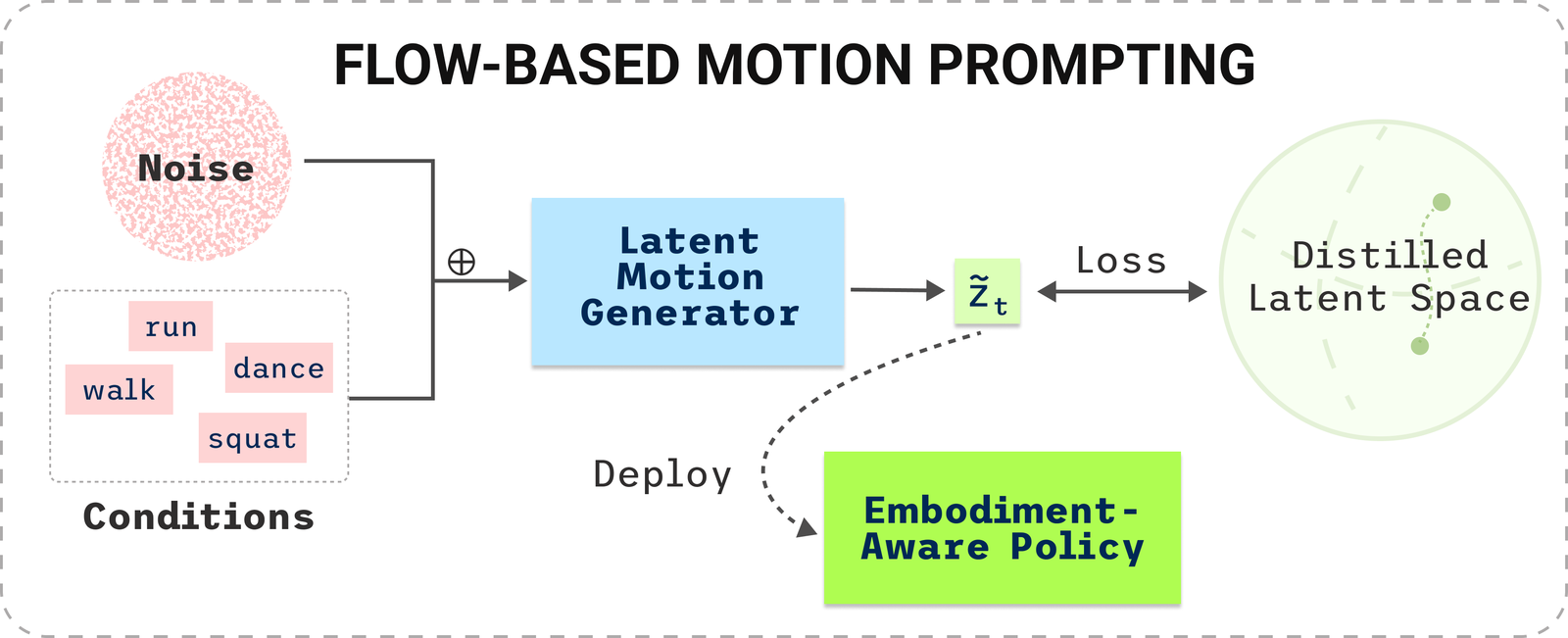 Flow-based motion prompting: noise and behavior conditions feed a latent motion generator whose output is trained against the distilled latent space and deployed to the embodiment-aware policy.